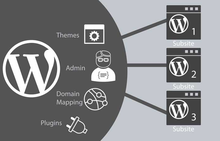 Cara membuat Website WordPress Multisite dengan Subdomain